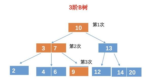 高频面试题：什么是B树？为啥文件索引要用B树而不用二叉查找树？