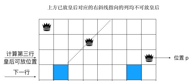 【算法】位运算与经典八皇后问题