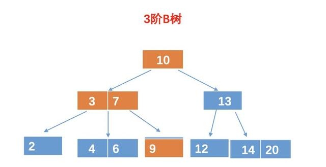高频面试题:什么是B树?为啥文件索引要用B树而不用二叉查找树?