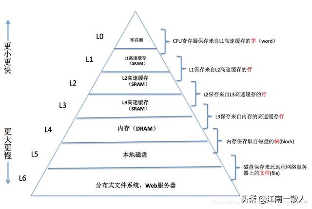 访问任意数组元素的性能相同？抛开Cache谈性能就是耍流氓