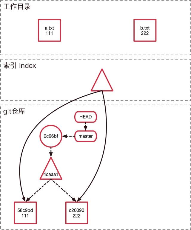 这才是真正的Git——Git内部原理揭秘！