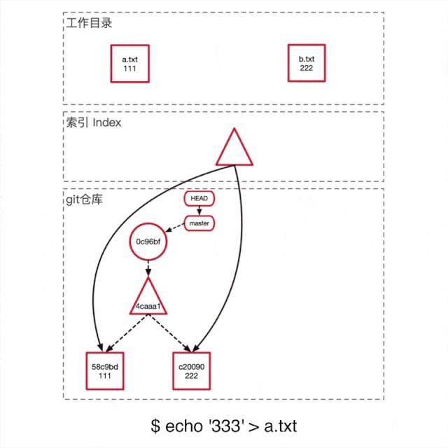 这才是真正的Git——Git内部原理揭秘！