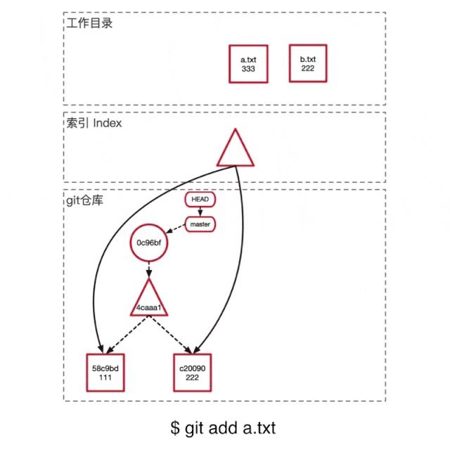 这才是真正的Git——Git内部原理揭秘！