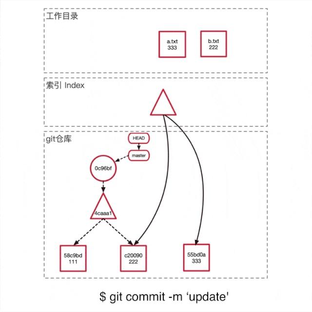 这才是真正的Git——Git内部原理揭秘！