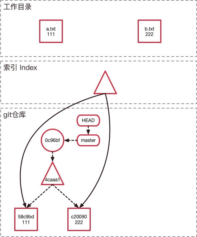 这才是真正的Git——Git内部原理揭秘!