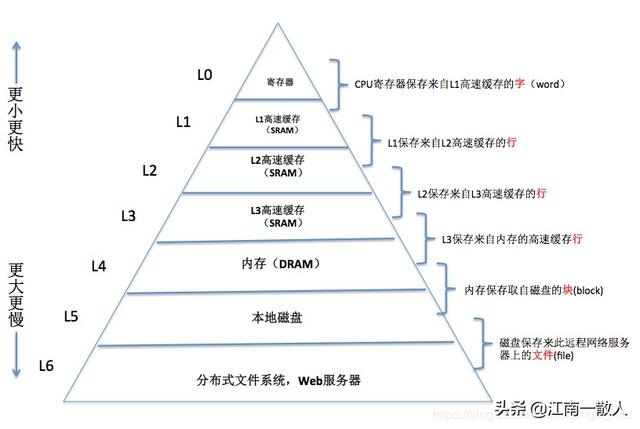 访问任意数组元素的性能相同?抛开Cache谈性能就是耍流氓