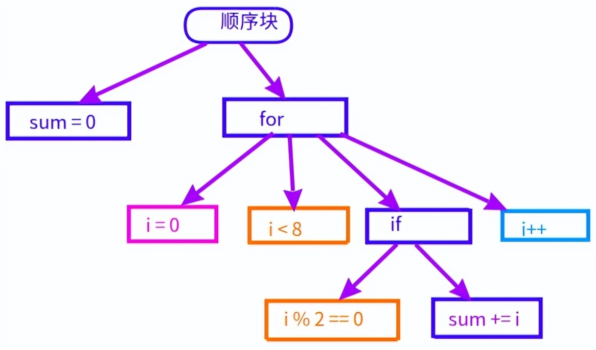 技术文章：编译器的代码架构