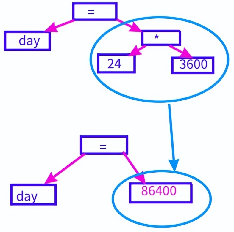 技术文章：编译器的代码架构