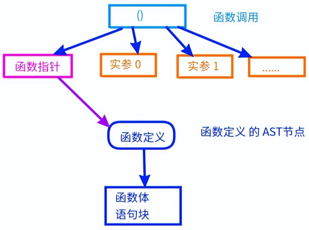 技术文章：编译器的代码架构